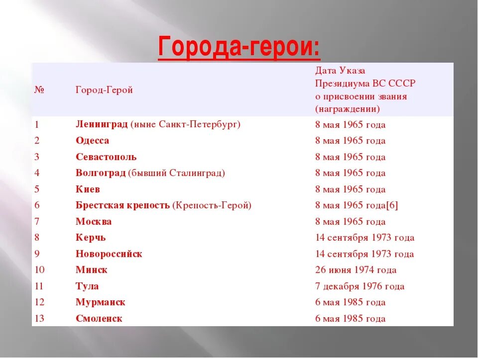 Сколько городов героев было в советском союзе. Города-герои Великой Отечественной войны список. Города герои список. Российские города герои список. Город герой список городов.