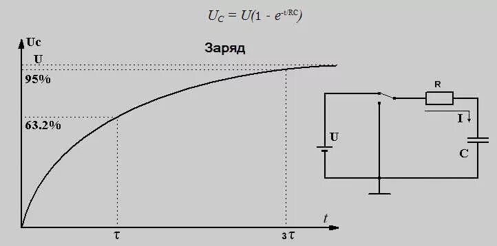 Заряд конденсатора уменьшили. Постоянная времени заряда емкости. постоянная времени rc. график зарядки конденсатора. постоянная времени заряда конденсатора.