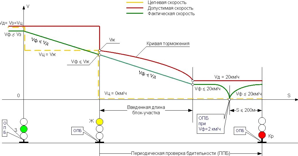 Проезды запрещающих показаний. Построение Кривой скорости движения поезда. Скорость следования по путевой записке. Следование поезда по путевой записке при автоблокировке. Кривая скорости.