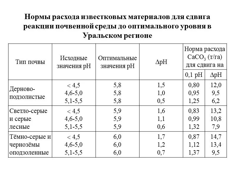 Дозировка муки