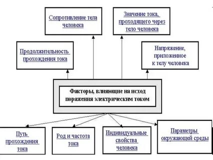 Электрическое сопротивление человека факторы