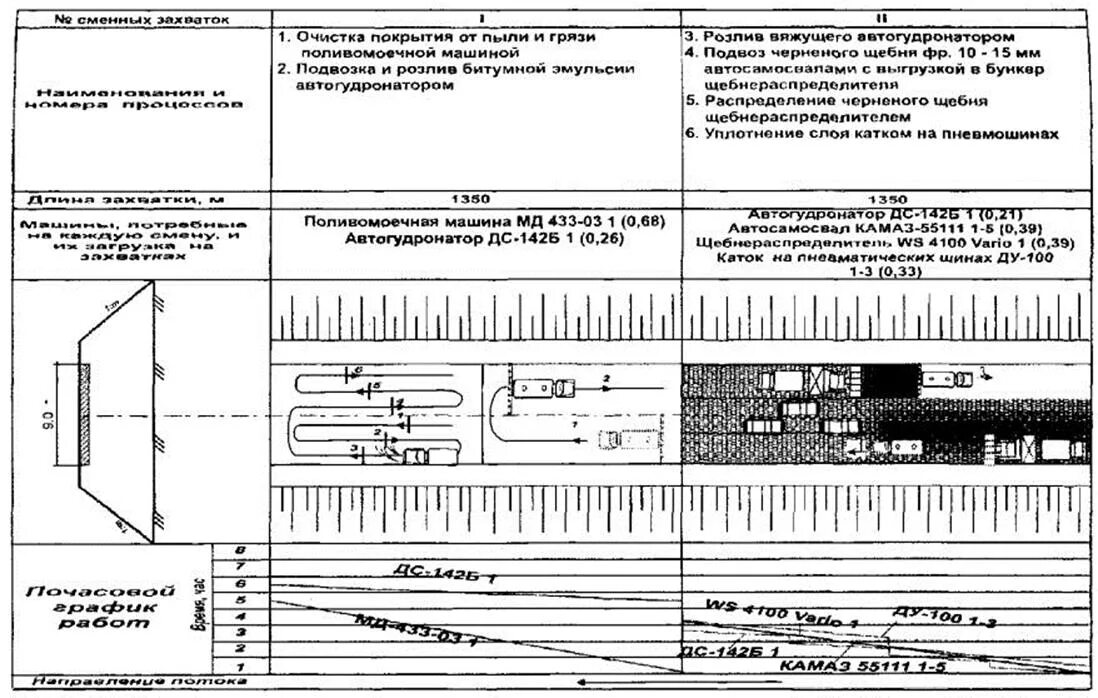 Технологическая карта дорожной одежды. Технологическая карта на устройство основания. Схема устройства щебеночного основания. Технологическая карта на устройство основания. Технологическая карта работы автогрейдера.