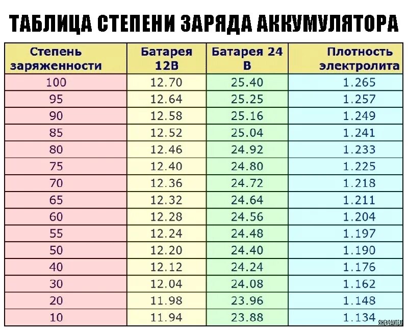 Напряжение при полной нагрузке. Уровень заряда автомобильного аккумулятора. Процент заряда аккумулятора автомобиля по напряжению. Таблица заряда АКБ 12в. Таблица заряда автомобильных аккумуляторов 12 вольт.