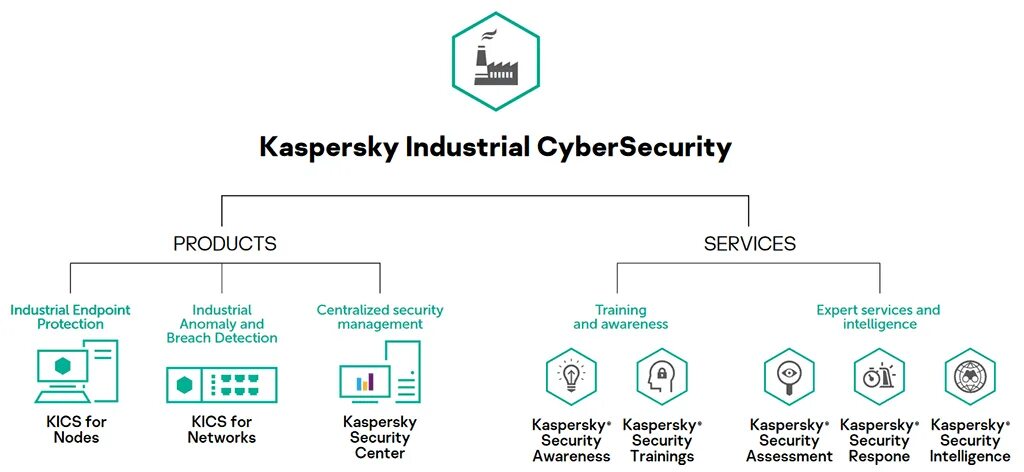 Kaspersky industrial cybersecurity for nodes. Kaspersky Industrial cybersecurity. Система обнаружения вторжений. Логотип системы обнаружения вторжений. Kaspersky Industrial cybersecurity for Networks.