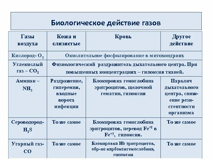 Биологическое действие углекислого газа. Биологическое действие кислорода. Биологическое воздействие на атмосферу. Биологическое действие воздуха на человека.
