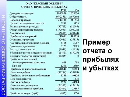 Отчете о прибылях и убытках отражаются