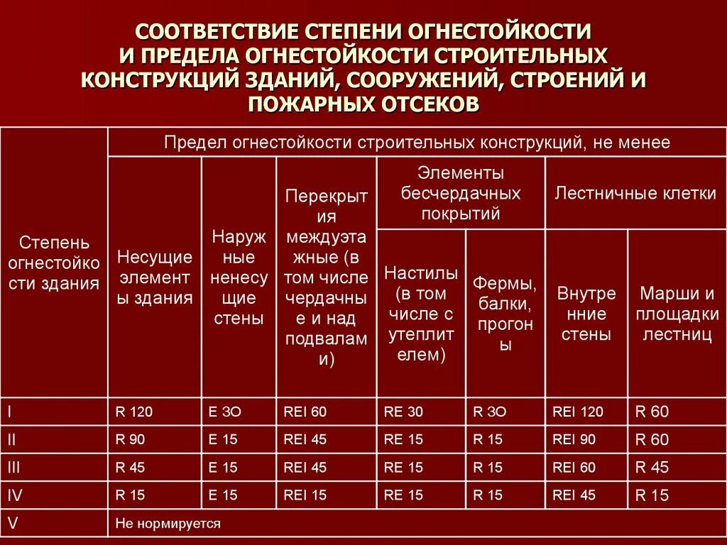 Пожарной опасности ф 3.1. Таблица 4 – предел огнестойкости строительных конструкций зданий. Предел огнестойкости для 3 степени огнестойкости. Фактический предел огнестойкости строительных конструкций таблица. Класс конструктивной пожарной опасности от степени огнестойкости.