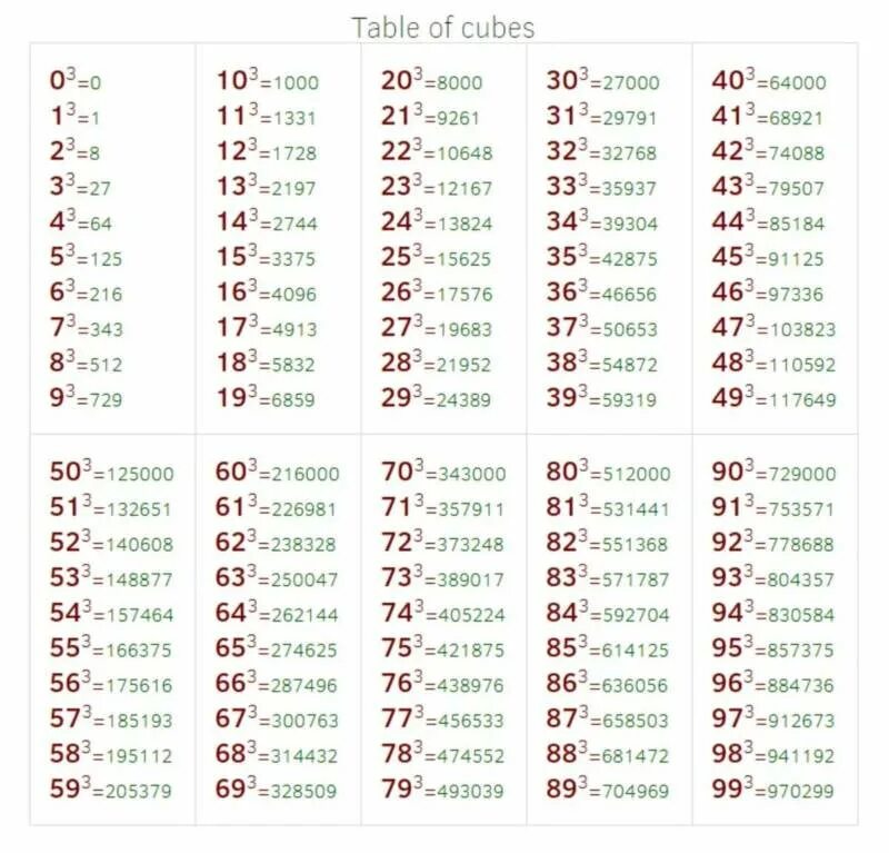 2 в квадрате и в кубе. 2 в квадрате и в кубе. 2 в квадрате и в кубе. Таблица квадратов и кубов чисел от 1 до 10. Таблица квадратов и кубов чисел.