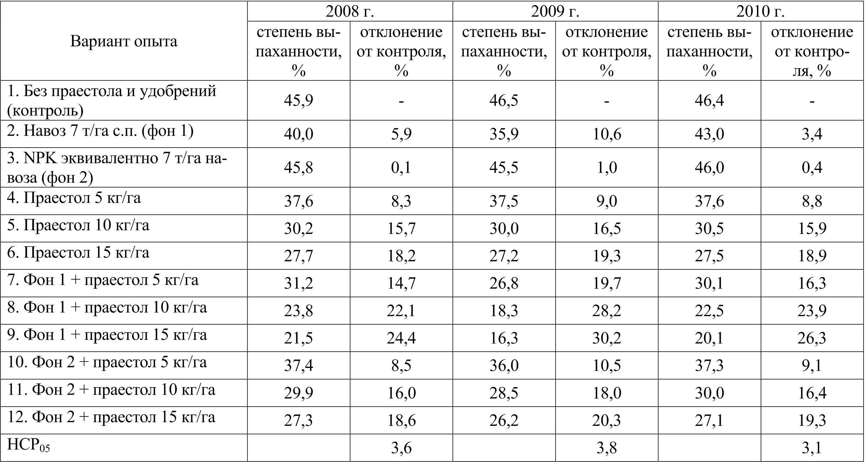 Таблица характеристика типов почв. Таблица коэффициент структурности почв. Таблица почвы Тип почвы природ зоны характеристики. Таблица структурности почва. Таблица почв 7 класс география