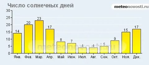 Солнечные дни в санкт петербурге 2023