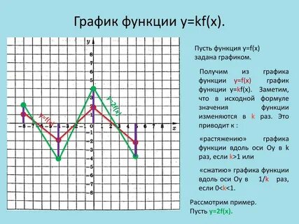 Использовать график функции указать
