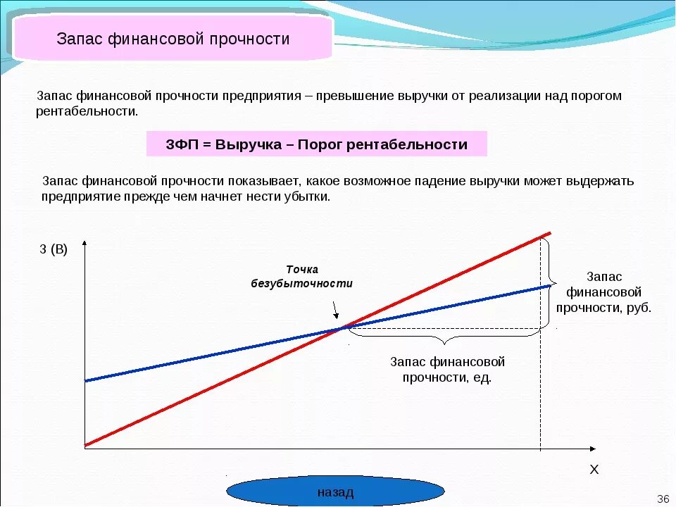 Коэффициент запаса финансовой прочности формула. Запас финансовой прочности на графике безубыточности. Запас финансовой прочности формула в денежном выражении. Запас прочности формула экономика. Превышение доходов от реализации