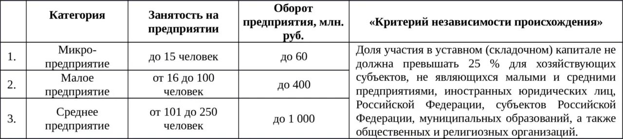 Критерии капитала среднего предприятия. Критерии микро и малого предприятия.