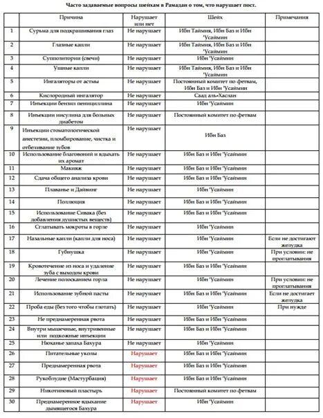 Мокрота во время поста рамадан. Что нарушает пост. Что портит пост в месяц Рамадан. Что не нарушает пост Рамадан. Нарушение поста в Рамадан.
