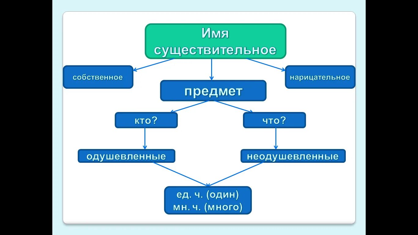 Имена сущ собственные и нарицательные. Собственные одушевленные имена существительные. Имена существительные собственные и нарицательные одушевленные. Таблица собственные и нарицательные существительные. Собственное одушевленное существительное примеры