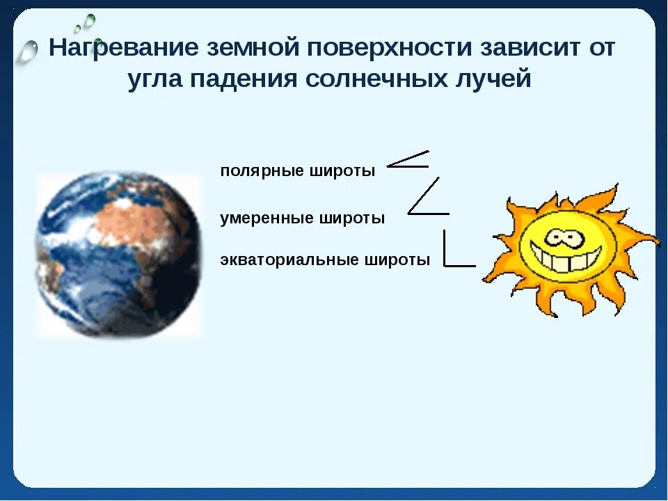 Нагревание земной поверхности. Угол паденя Солнечный лучей. Падение солнечных лучей на землю. Изменение угла падения солнечных лучей на земную поверхность.