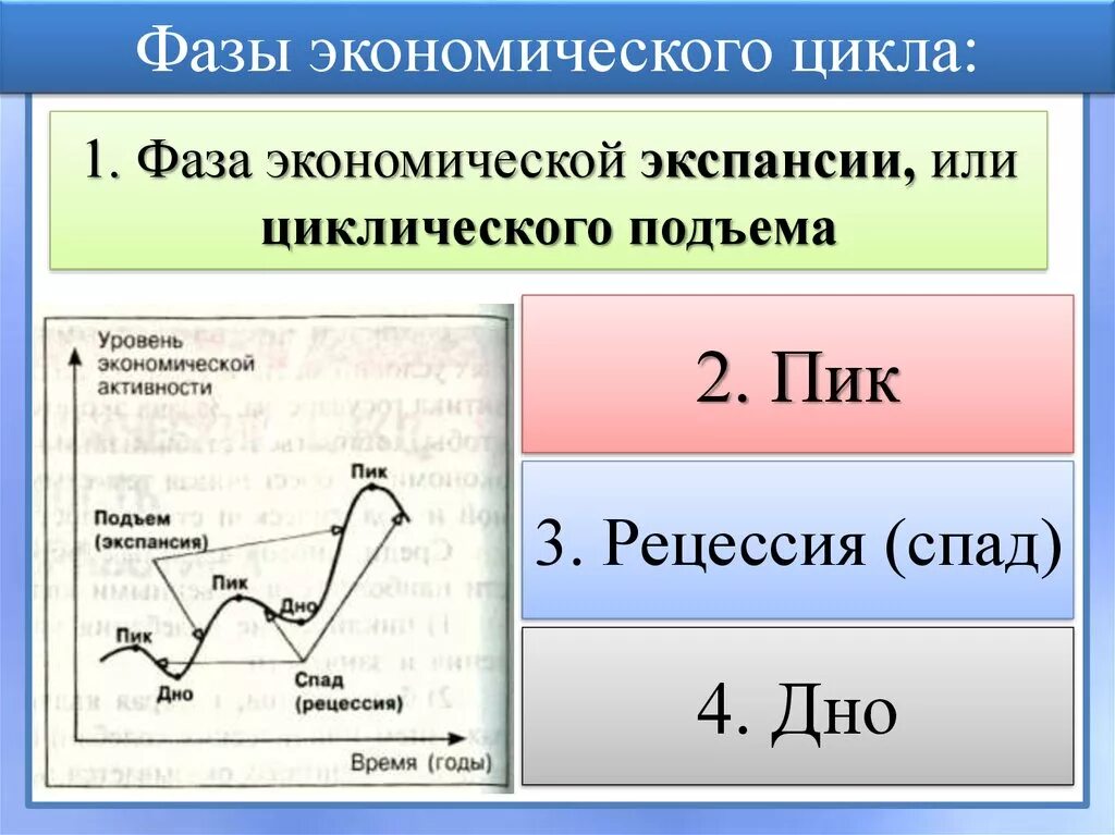 Фазы экономического цикла. 4 Фазы экономического цикла. Характеристика фаз экономического цикла. Фазы экономического ЦИК.