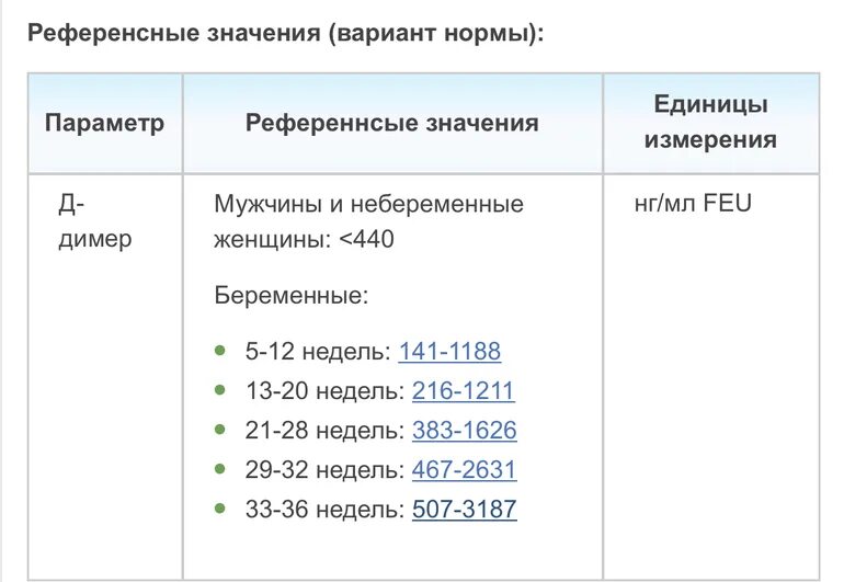 Д димер 3 триместр. Д-димер норма при беременности 1 триместр. Нормы показателей д димера при беременности. Показатель длимер норма при беременности. Д димер показатели нормы.