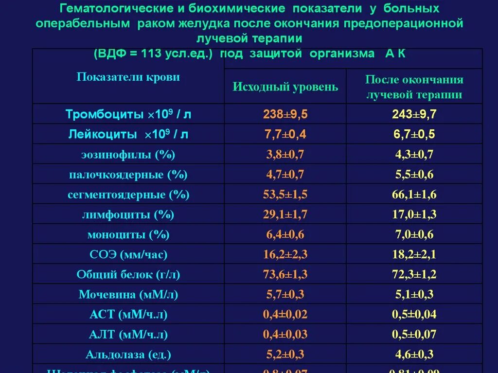 Показатели крови после лучевой терапии. Гематологические и биохимические показатели. Как меняются показатели крови после лучевой терапии. Анализы для лучевой терапии. Белок при онкологии показатели