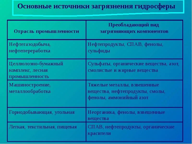 Источники загрязнения гидросферы. Основные загрязнения гидросферы. Основные источники загрязнения гидросферы. Основные пути загрязнения гидросферы.