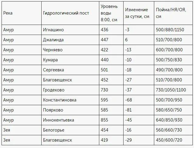 Аптека ру Зея. Ича уровень воды в метрах таблица года.