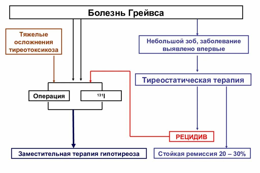 Тиреотоксикоз болезнь грейвса. Тиреотоксикоз щитовидной железы. Болезнь грейвса базедова. Тиреотоксикоз болезнь грейвса. Диффузный токсический зоб (болезнь грейвса, базедова болезнь).