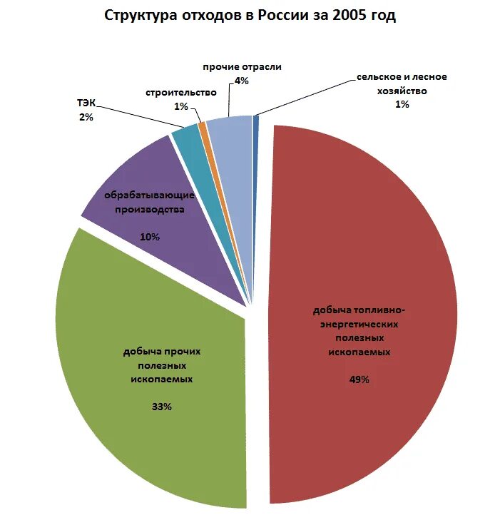 Тко график. Структура бытовых отходов в России. Структура твердых отходов в России. Состав твердых производственных отходов. Состав промышленных отходов в России.