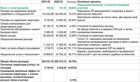 Налог на снт сколько