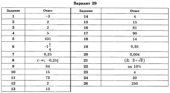 Огэ по математике 2024 вариант 29 ответы