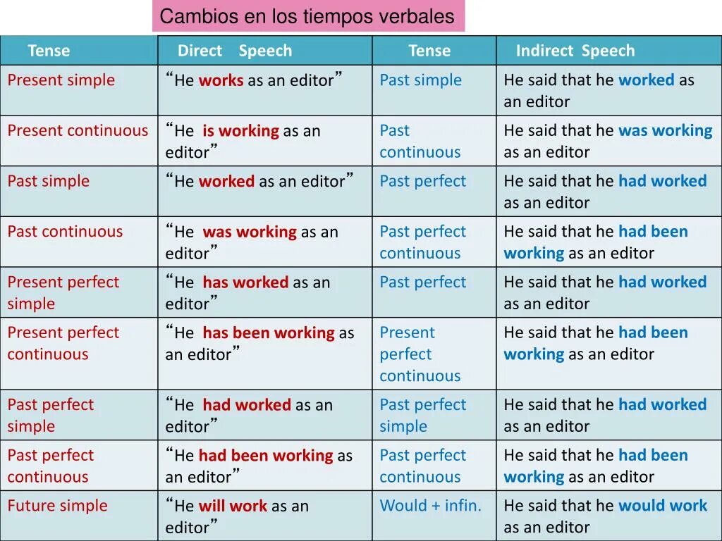 Играть в настоящем времени и прошедшем. AST simple,past Continuous, present perfect,present simple, present Continuous, Future simple. Past simple present perfect Continuous. Презент Симпл презент континиус паст Симпл. Презент Симпл презент конт паст Симпл.