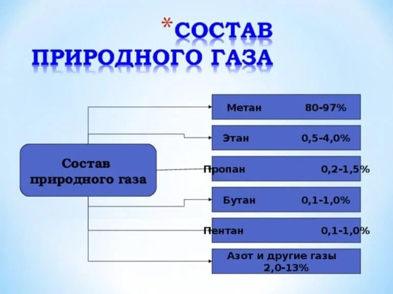 Природный газ форма