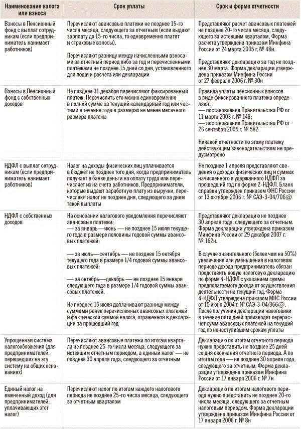 Периодичность уплаты налогов и сдачи отчетности. Единый налог на вмененный доход сроки уплаты. Когда срок выплаты налогов. Сроки сдачи декларации.