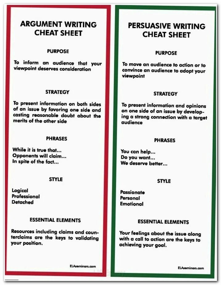 Topic argument. How to write a persuasive essay. Writing arguments сочинение. Argumentative vs. persuasive writing примеры. Writing Cheat Sheet.