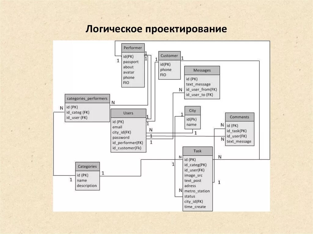 Логическое проектирование бд: найдено 85 изображений