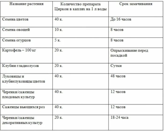 На сколько часов нужно замачивать. Циркон в микропробирке 1 мл. Циркон как разводить для полива. Циркон как развести на 1 литр. Цирконий удобрение.