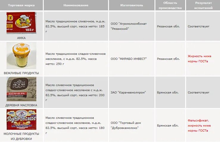 Сливочное масло крыночка. Чем заменить сливочное масло в выпечке. Чем заменить сливочное масло при аллергии на молоко. Соотношение сливочного и растительного масла в выпечке. Сливочное масло заменить подсолнечным