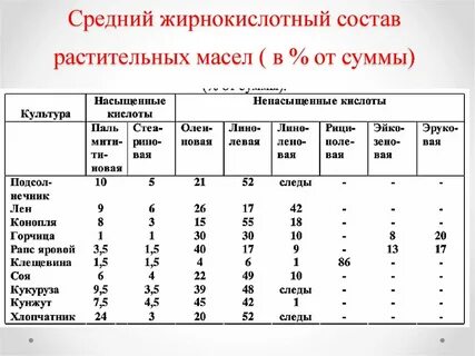 Химический состав растительного масла