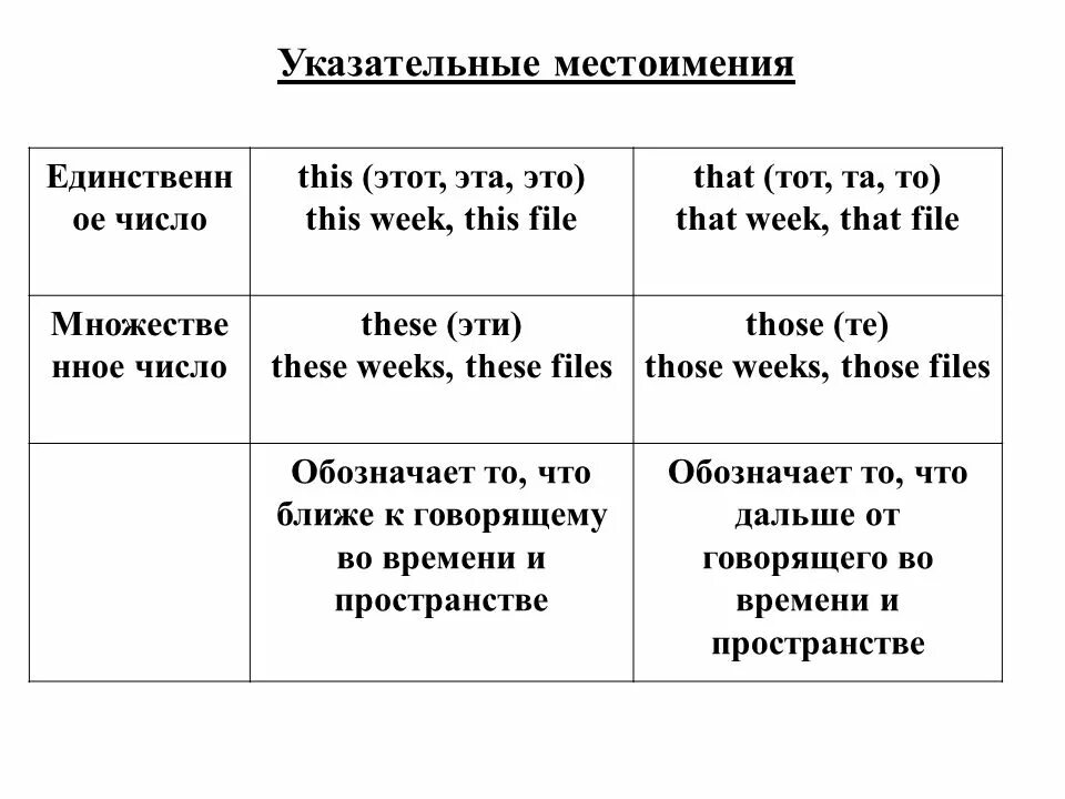 Указательные местоимения в английском языке таблица. Указательные местоимения в английском языке правило. Местоимения в английском языке указательные местоимения. Указательные местоимения в английском таблица.