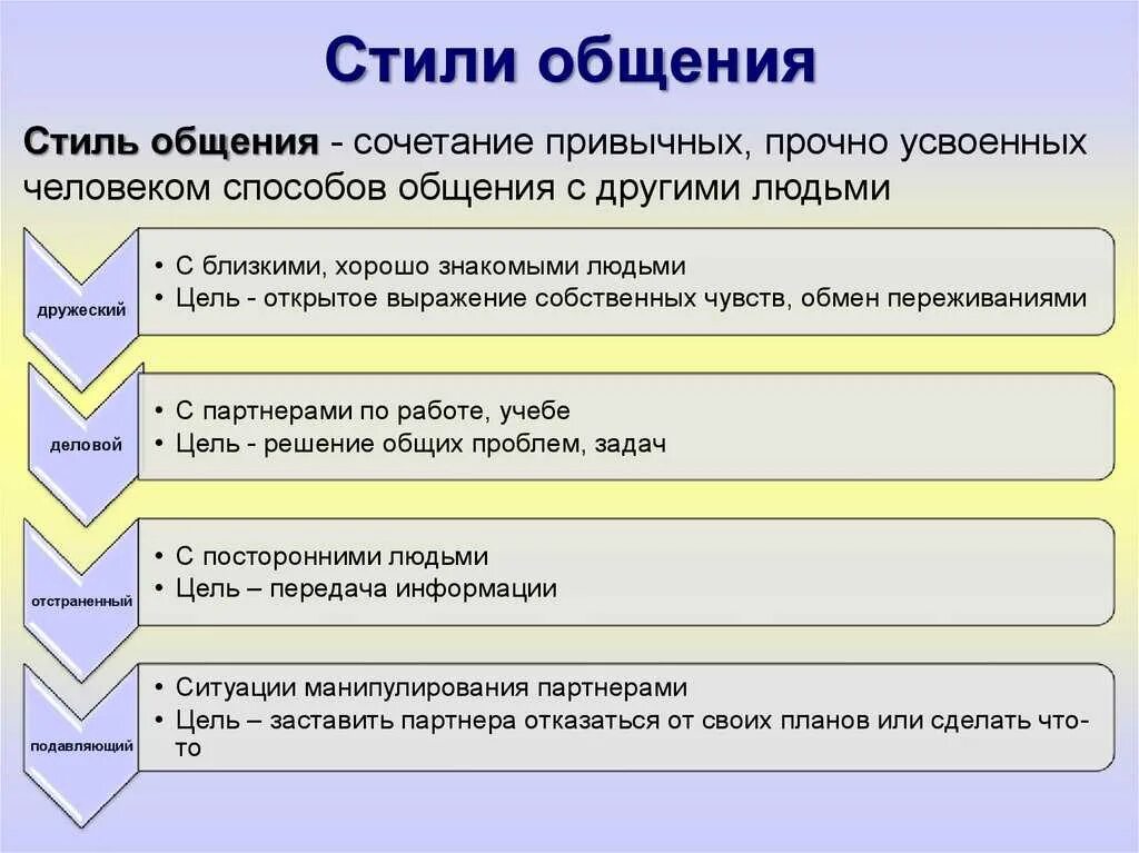 Стиль общения это. Какие бывают стили общения. стили общения бывают в психологии. стили общения в психологии общения. стиль.