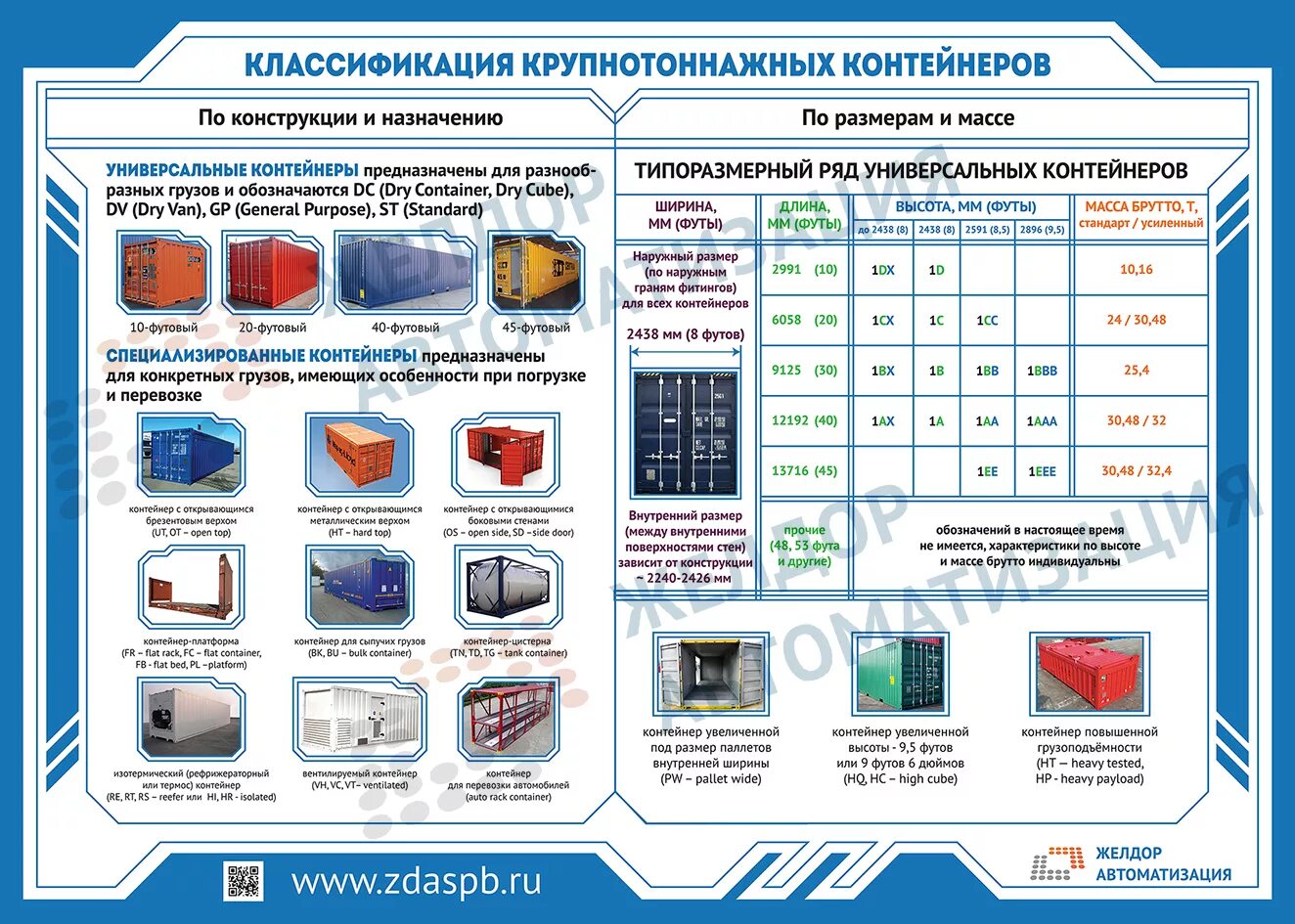 Классификация контейнеров. Типы ЖД контейнеров. Типы морских контейнеров. Виды контейнеров для перевозки грузов. Срок службы контейнера