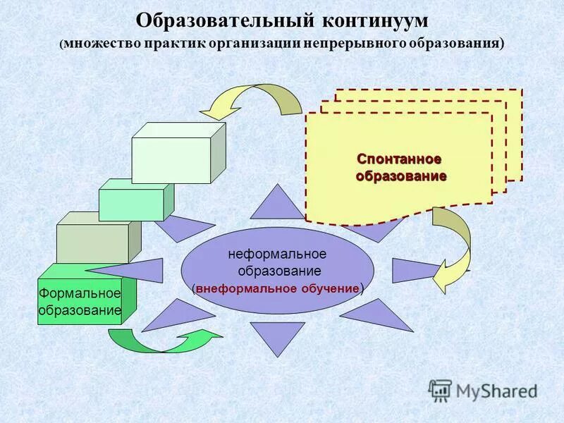 непрерывность образования кратко. непрерывное образовани. основные факторы непрерывного образования. проблемы непрерывного образования в россии. непрерывное образование.