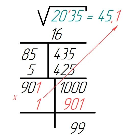 Найти корень столбиком. Метод извлечения корня столбиком. Нахождение квадратного корня в столбик. Как извлекать корень в столбик. Вычисление квадратного корня в столбик.