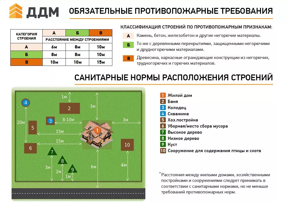 Пожарные нормы при строительстве дома ИЖС. Противопожарные расстояние между зданиями ИЖС. Расстояние между частными домами по пожарной безопасности. Норма пожарного разрыва между домами индивидуальной застройки. Пожарные нормы жилого дома