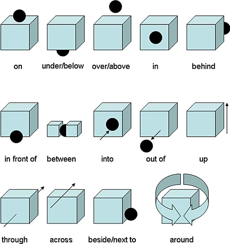 Around preposition. Предлоги местоположения в английском языке таблица. Предлоги пространства в английском. Пространственные предлоги в английском языке. Предлоги расположения в английском.