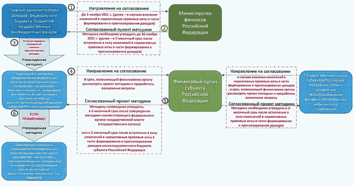 Финансы субъектов федерации. Прогнозирование доходов бюджета. Методика прогнозирования доходов бюджета. Методика прогнозирования поступлений доходов. Финансовые органы субъектов РФ.