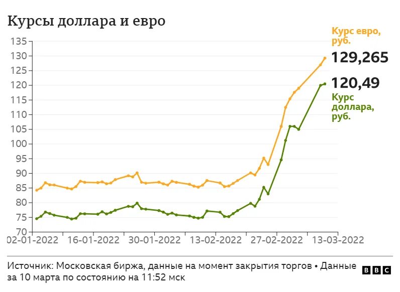 Мосбиржа доллар рубль на сегодня. Курс доллара на бирже. Мосбиржа доллар. Мосбиржа евро рубль. Падение доллара.