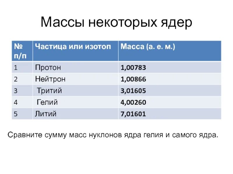 Масса ядерного ядра таблица. Масса ядра гелия. Атомная масса трития. Масса Протона трития.