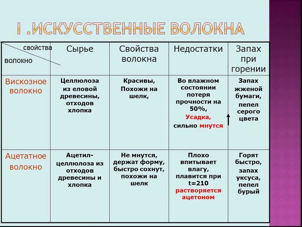 Горение искусственных волокон. Горение синтетического волокна волокна. Вискозное и ацетатное волокно. Характер горения синтетических волокон.