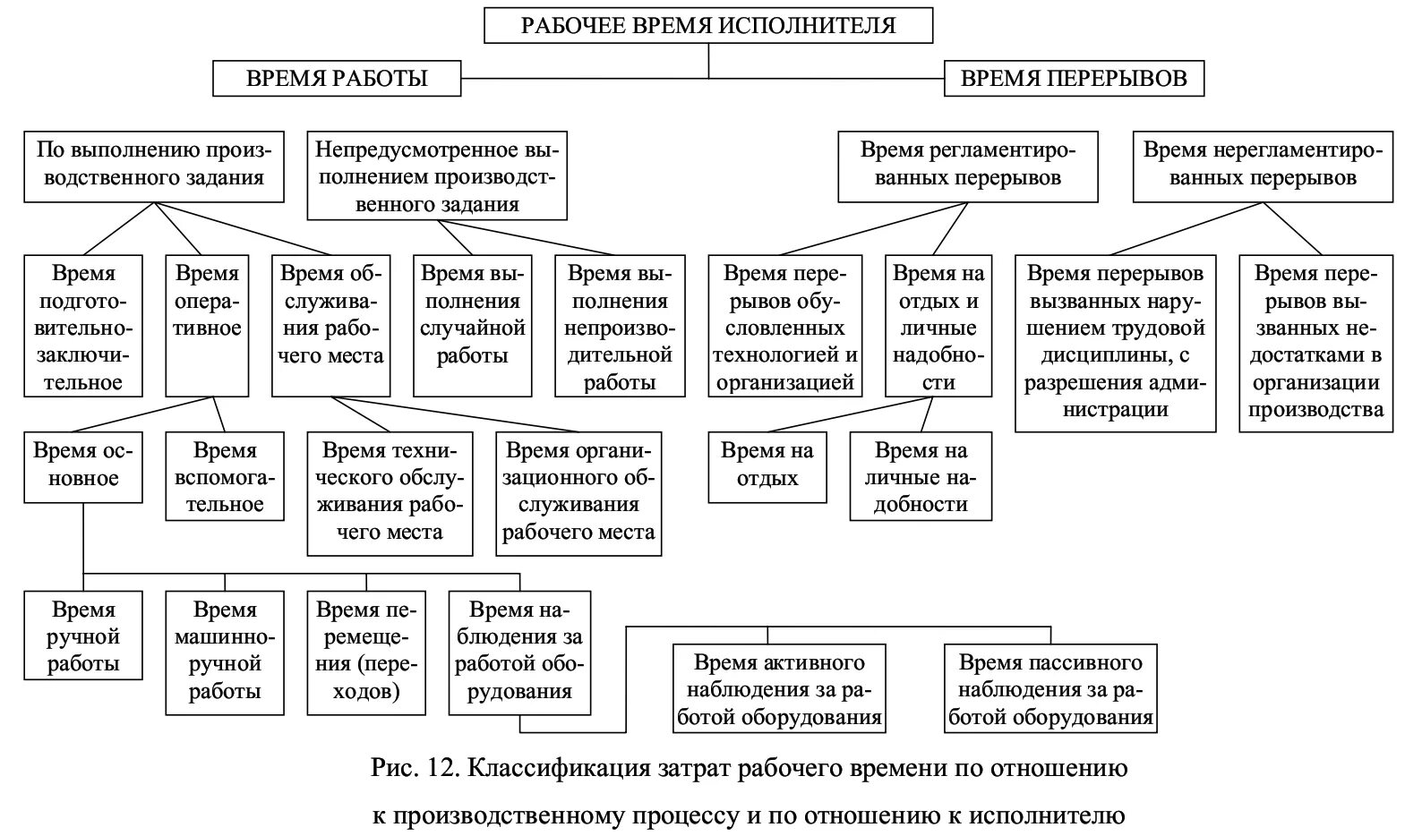 Регулирование рабочего времени и времени отдыха