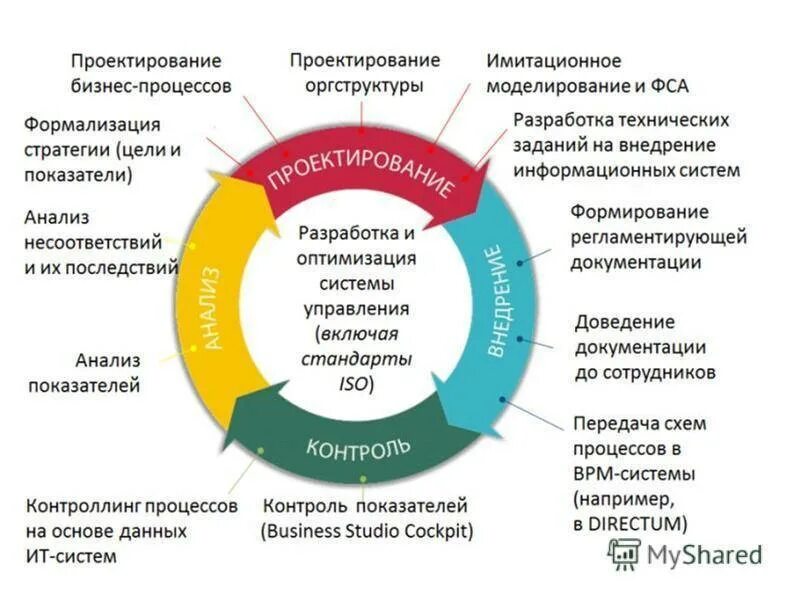 Какие именно процессы. Проектирование бизнес процессов. Управление бизнес-процессами. Этапы проектирование бизнес-процессов. Этапы бизнес процесса.